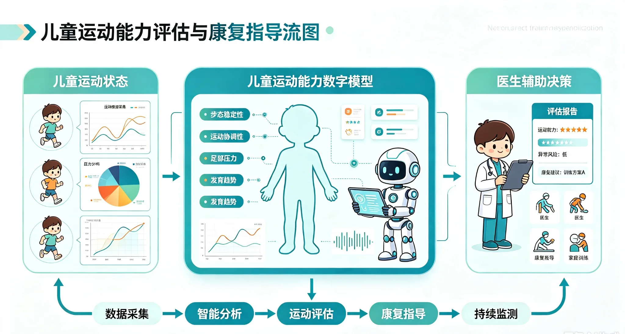 智能步态模式分析与异常识别流程图